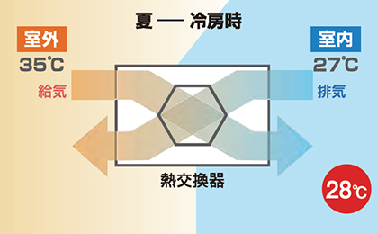 35℃の外気を28℃にして室内に供給