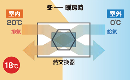0℃の外気を18℃にして室内に供給
