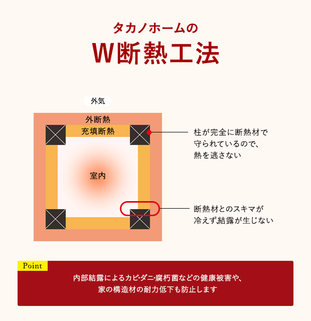 タカノホームのW断熱工法