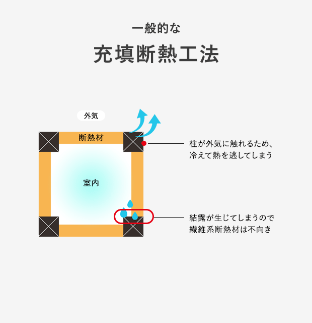 タカノホームのW断熱工法