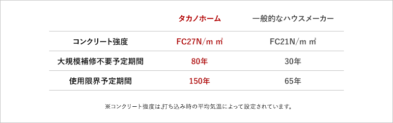 ※コンクリート強度は、打ち込み時の平均気温によって設定されています。