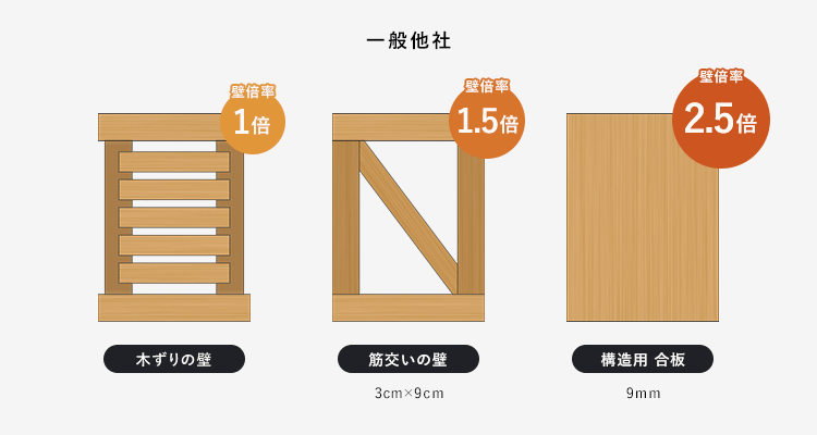 一般他社 木ずりの壁壁倍率1倍 筋交いの壁3cm×9cm壁壁倍率1.5倍 構造用 合板9mm壁壁倍率2.5倍