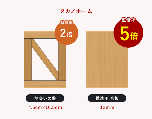 タカノホーム 筋交いの壁4.5cm×10.5cm壁壁倍率2倍 構造用 合板12mm壁壁倍率5倍