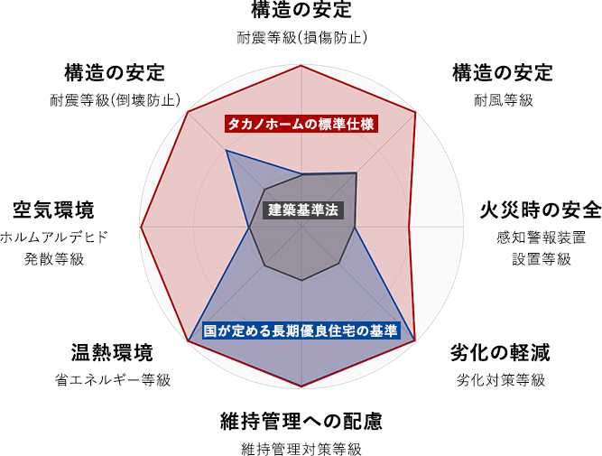 住宅性能表示制度(品質確保促進法)国が定めた評価基準