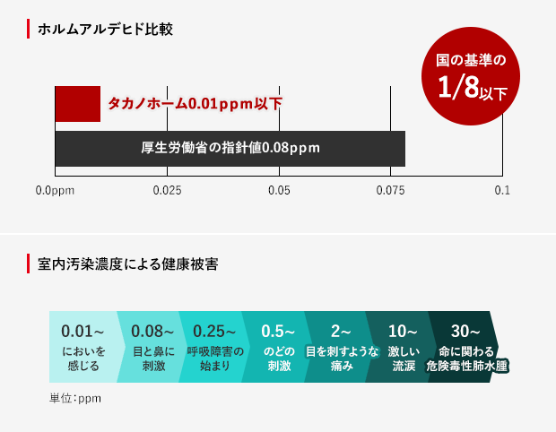 ホルムアルデヒドは国の基準の1/8以下