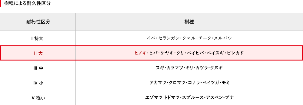 樹種による耐久性区分