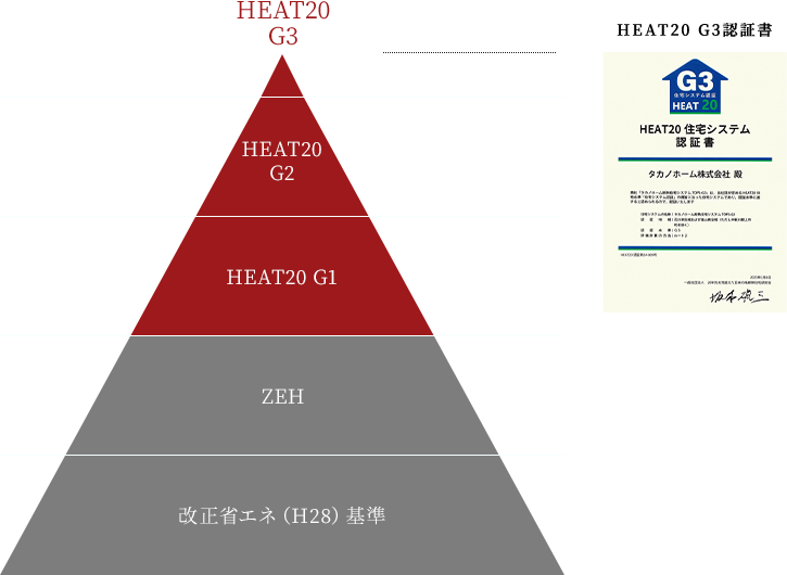 タカノホームは、北陸で唯一HEAT20 G3の認証を取得しています。