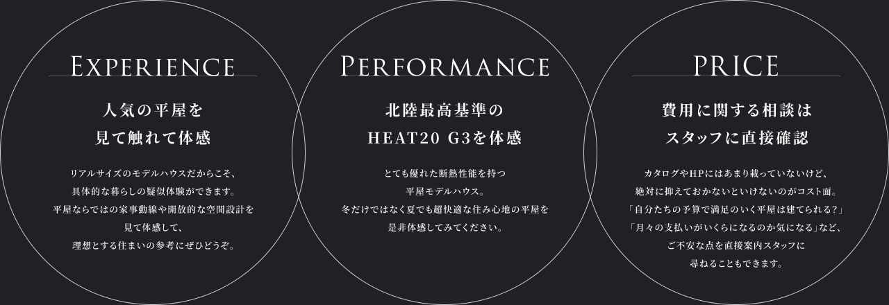 EXPERIENCE 人気の平屋を見て触れて体感 PERFORMANCE 北陸最高基準のHEAT20 G3を体感 PRICE 費用に関する相談はスタッフに直接確認