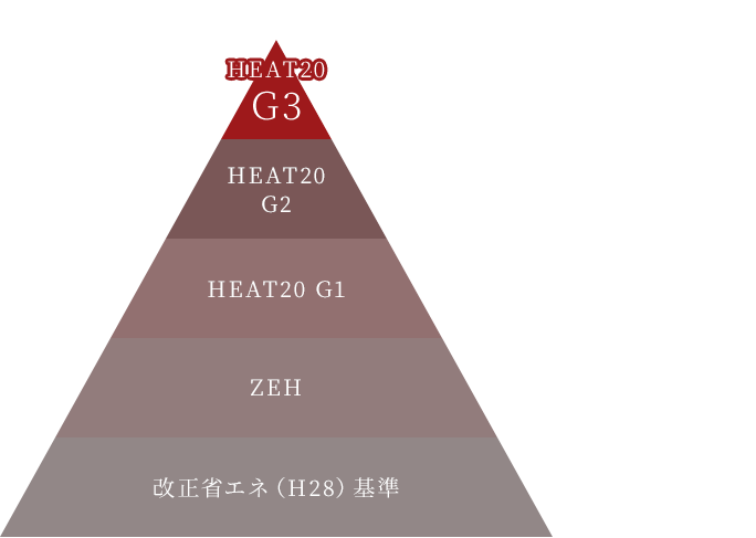 UA値0.23という、私たちの当たり前の基準。
