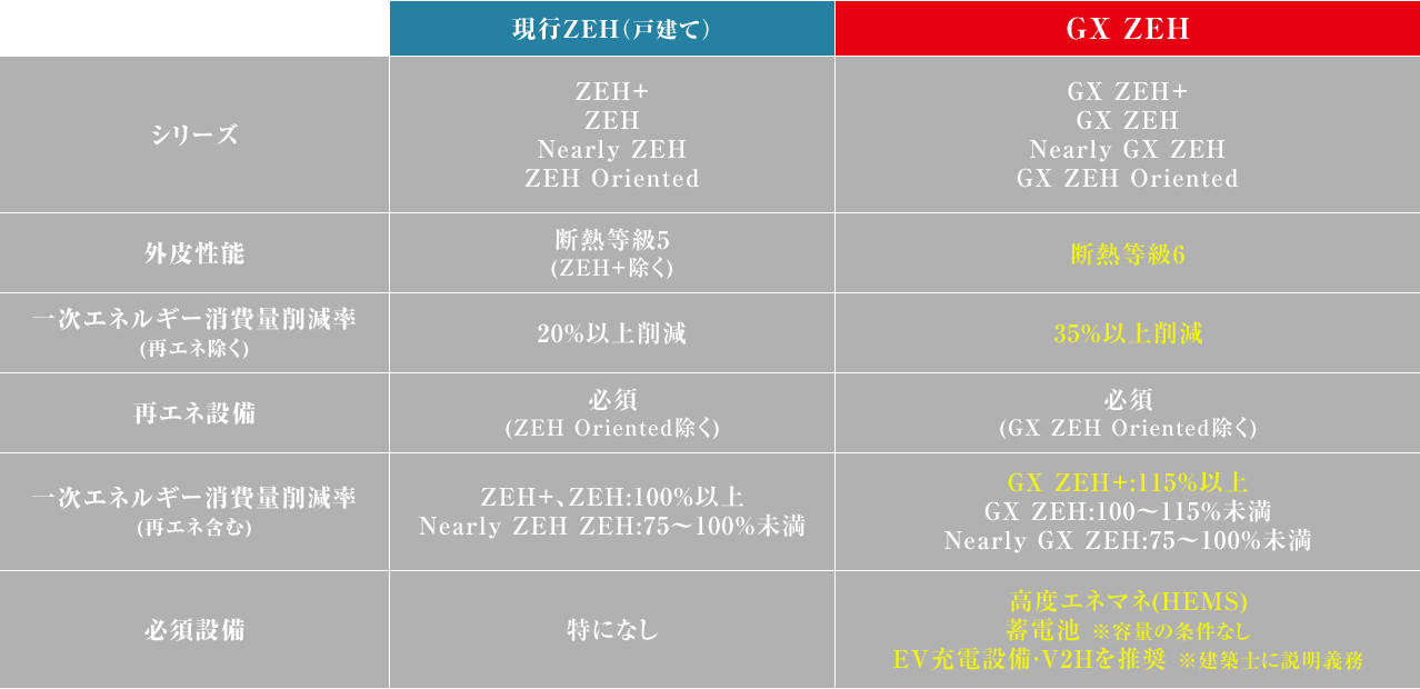 「次世代の住宅基準」