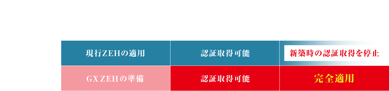 ZEHとGX ZEHの認証タイムライン。準備期間（～2027年3月）では現行ZEHの適用とGX ZEHの準備、移行期間（2027年4月～2028年3月）では両方の認証取得が可能、完全適用（2028年4月～）ではZEHの新築時認証取得が停止され、GX ZEHが完全適用となります。