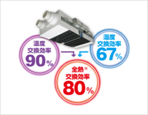 全熱交換換気
