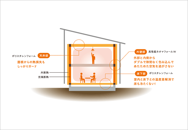 高気密・高断熱住宅の建築による室内温熱環境の向上