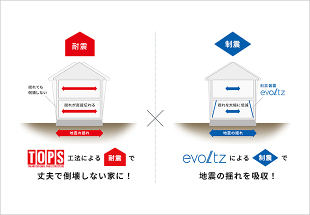 高耐震、高耐久住宅の建築による環境配慮