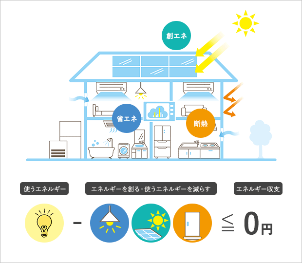 高気密・高断熱住宅の建築による室内温熱環境の向上
