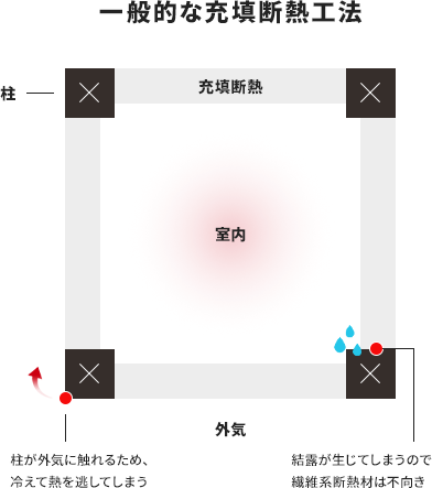 一般的な充填断熱工法