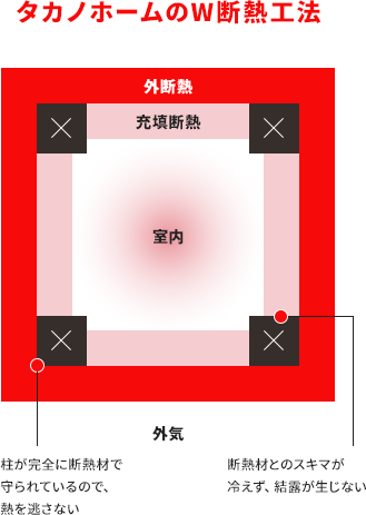 タカノホームのW断熱工法