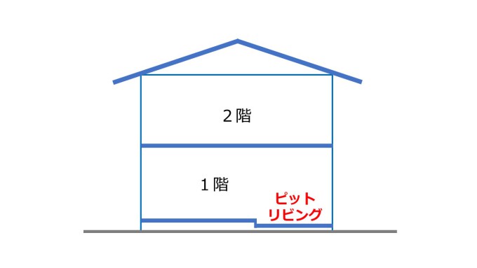 ピットリビング図│タカノホーム